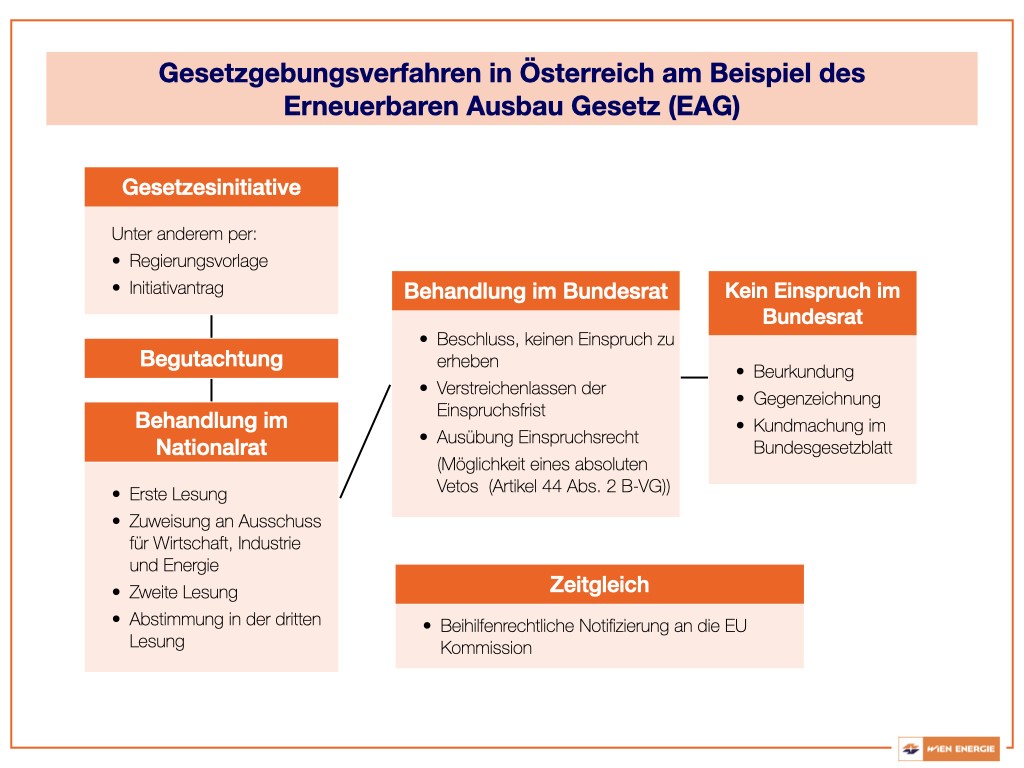 Gesetzgebungsverfahren Schema Einfach Erklärt EAG » Wie funktioniert das Gesetzgebungsverfahren? | Positionen
