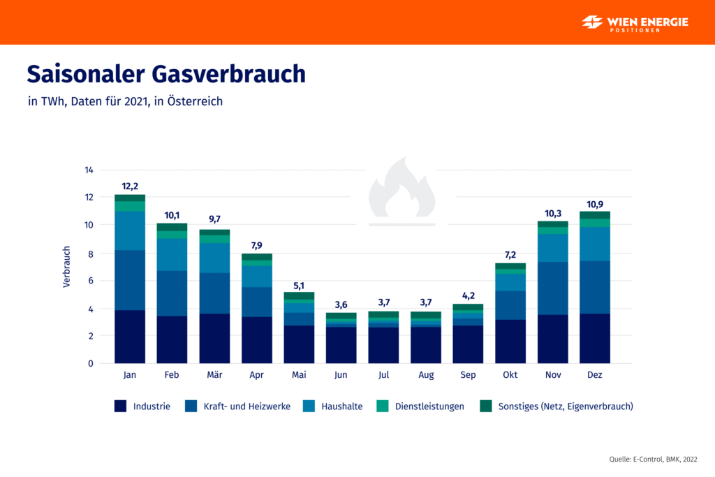 Gasverbrauch Österreich in TWh » Daten pro Monat und Sektor