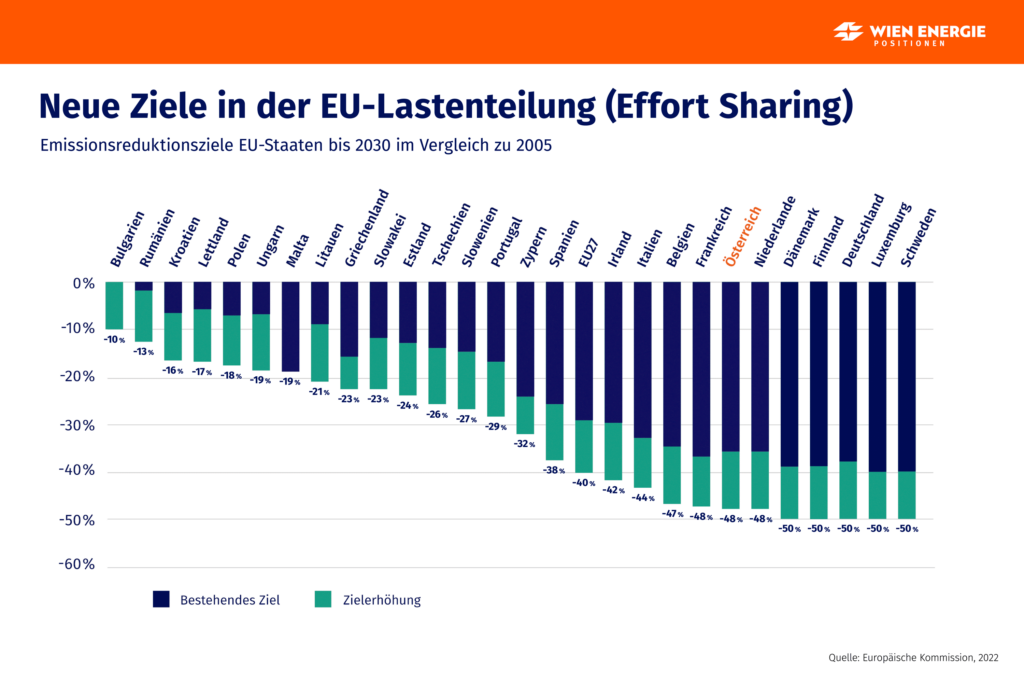 Effort Sharing » Ziele der EU zur CO₂Reduktion bis 2030