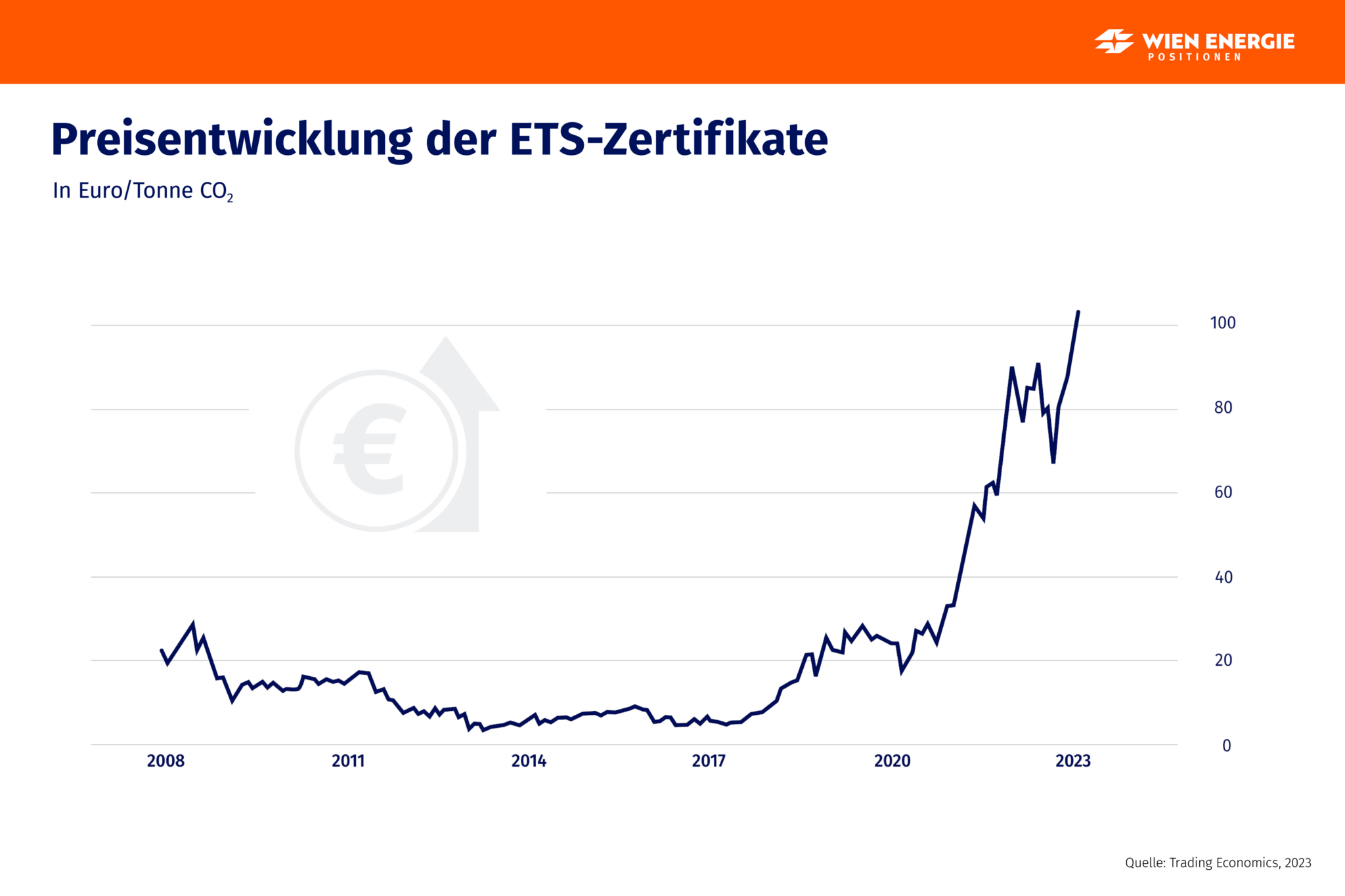 Eu ets preisentwicklung anstieg pro tonne co von 2008 2023