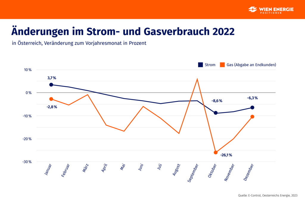 Weniger Strom Verbraucht Als Angegeben