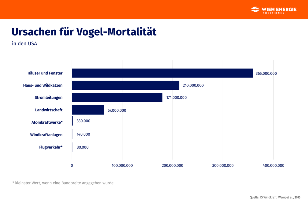 Wie Viele Vögel Sterben Durch Katzen positionen.wienenergie.at