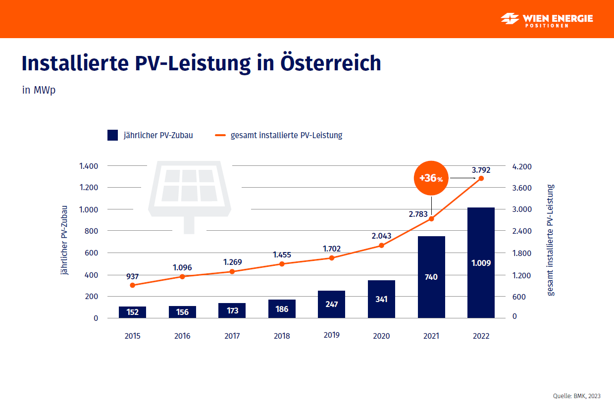 Wasserkrafterzeugung aktuell in Österreich » in Megawatt