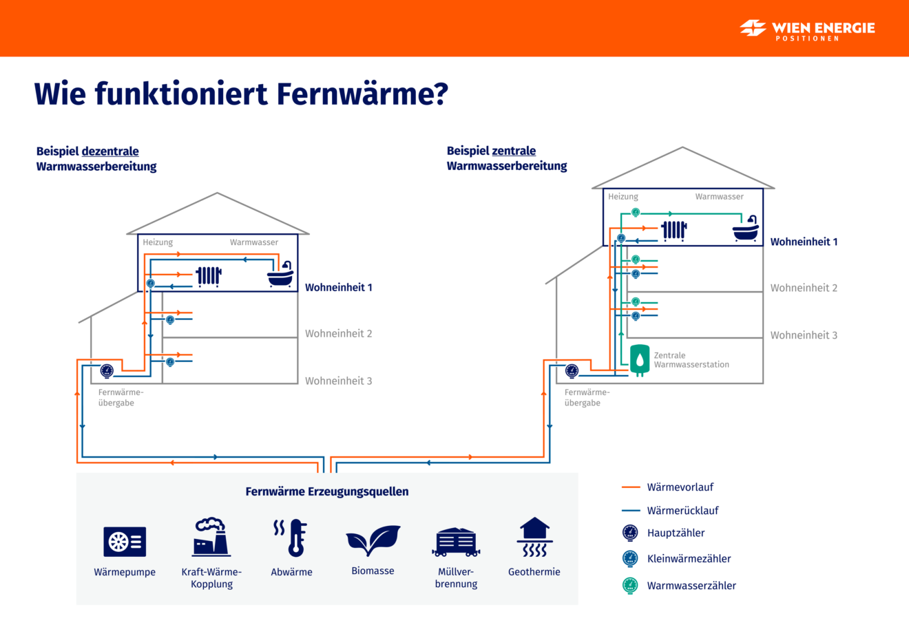 Warmwasser Uber Fernwarme