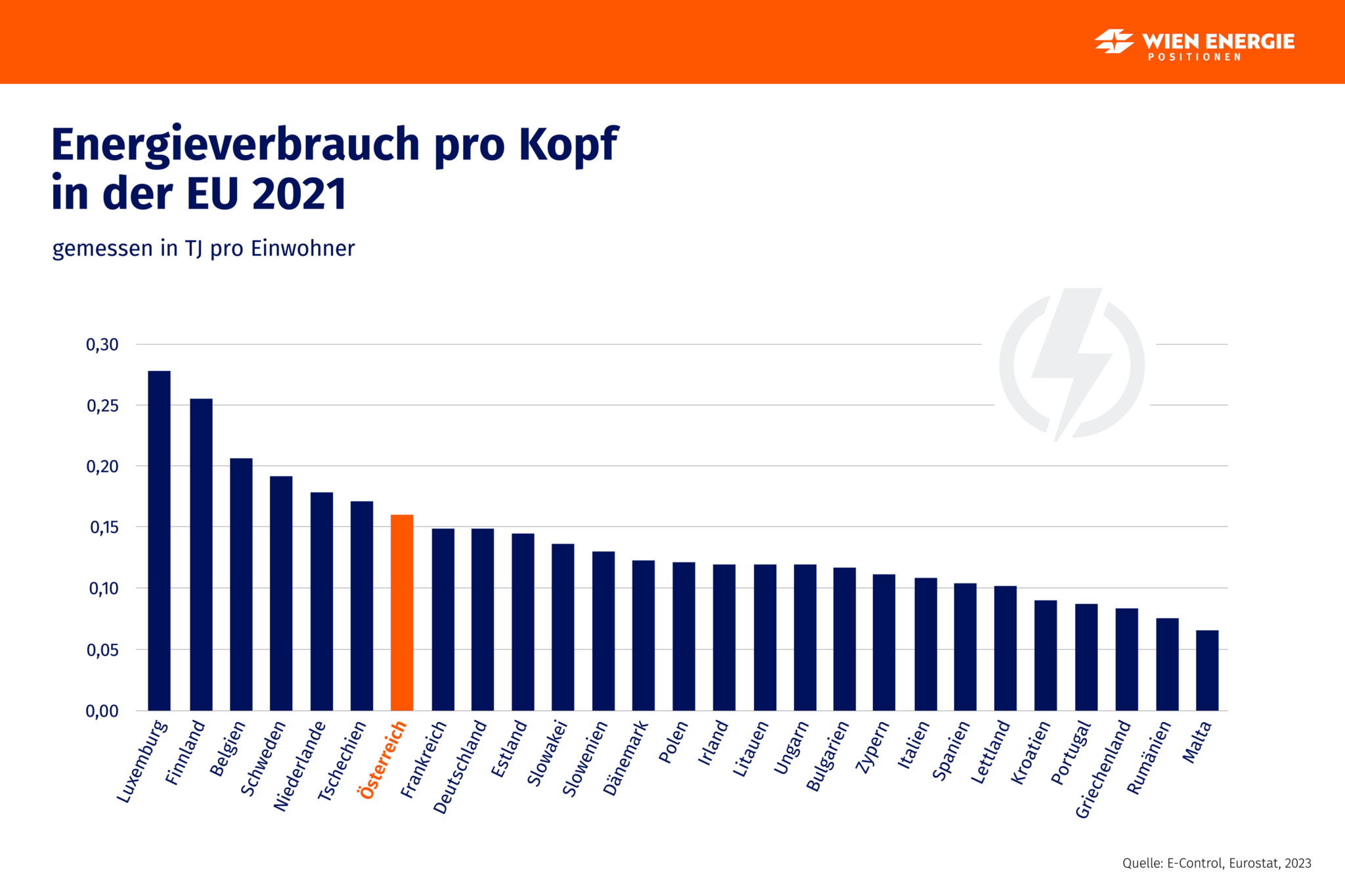 ProKopf Energieverbrauch der EU 2021 » im Ländervergleich
